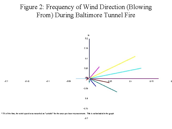 Figure 2: Frequency of Wind Direction (Blowing From) During Baltimore Tunnel Fire 