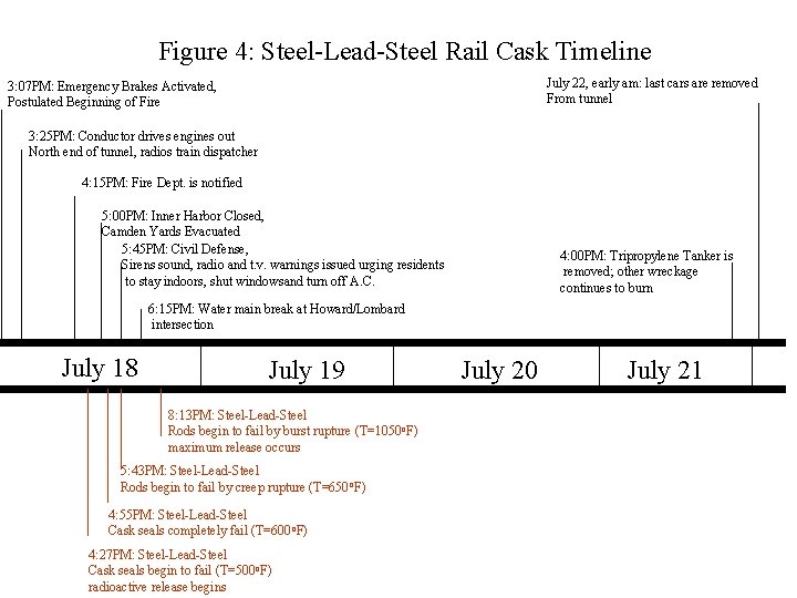 Figure 4: Steel-Lead-Steel Rail Cask Timeline July 22, early am: last cars are removed