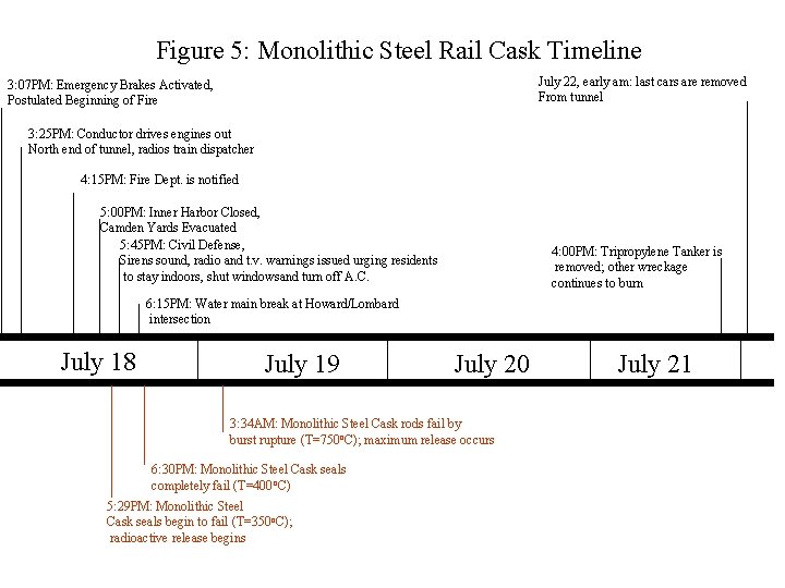 Figure 5: Monolithic Steel Rail Cask Timeline July 22, early am: last cars are