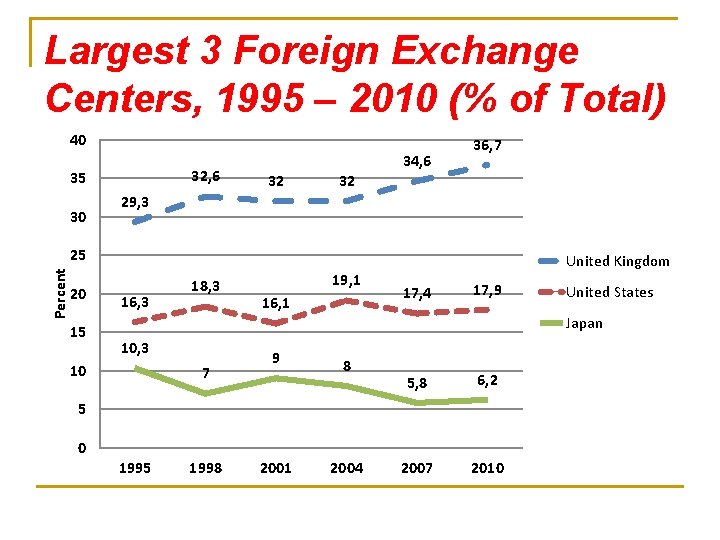 Largest 3 Foreign Exchange Centers, 1995 – 2010 (% of Total) 40 32, 6