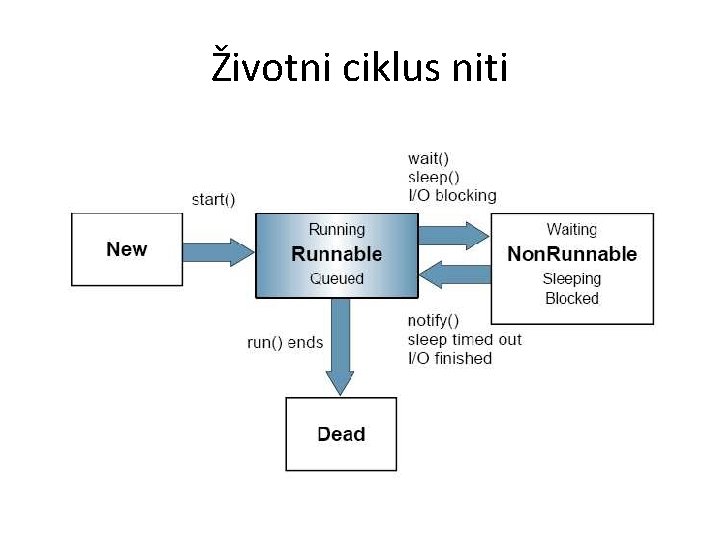 Životni ciklus niti Životni ciklus niti