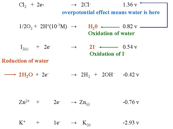 Cl 2 + 2 e- → 2 Cl 1. 36 v overpotential effect means