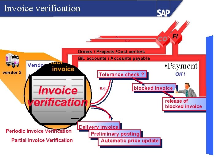 Invoice verification CO FI FI CO Orders / Projects /Cost centers G/L accounts /