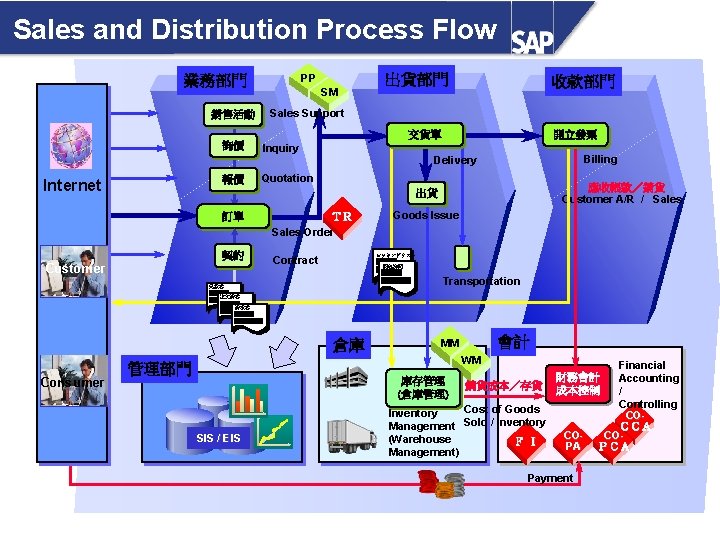 Sales and Distribution Process Flow PP 業務部門 銷售活動 詢價 報價 Internet SM 出貨部門 收款部門