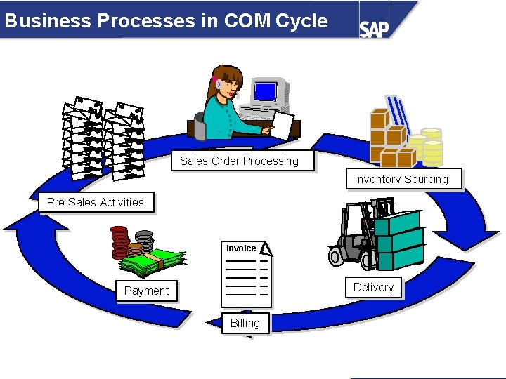 Business Processes in COM Cycle Sales Order Processing Inventory Sourcing Pre-Sales Activities Invoice Delivery