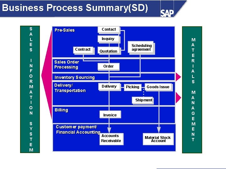 Business Process Summary(SD) S A L E S Pre-Sales I N F O R