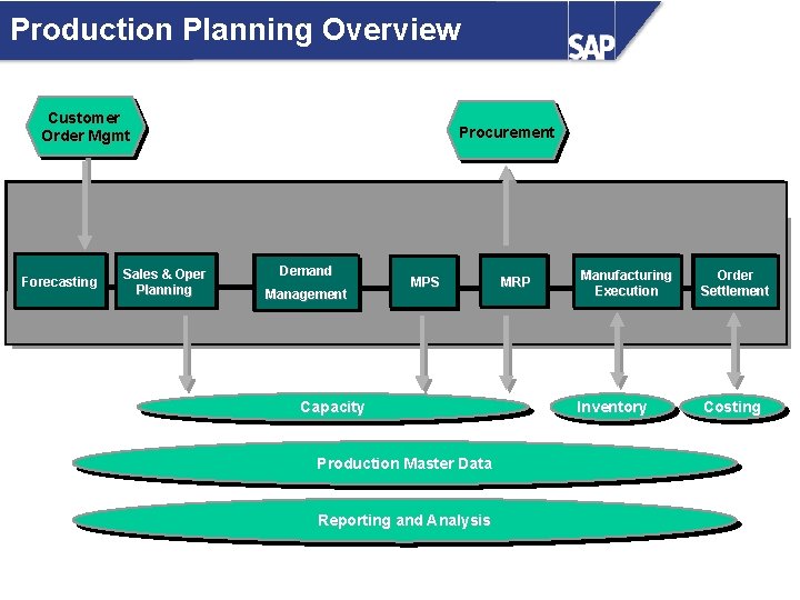Production Planning Overview Customer Order Mgmt Forecasting Sales & Oper Planning Procurement Demand Management