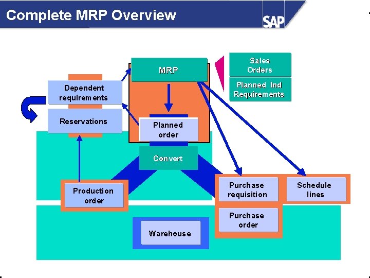 Complete MRP Overview MRP Planned Ind Requirements Dependent requirements Reservations Sales Orders Planned order