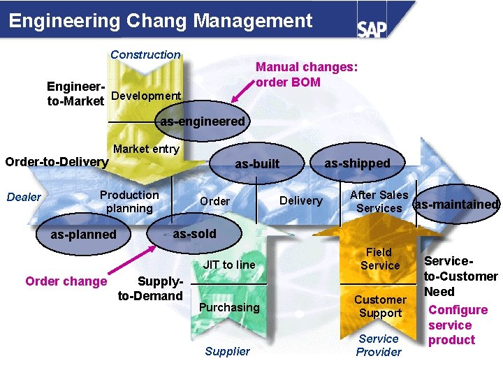 Engineering Chang Management Construction Manual changes: order BOM Engineerto-Market Development as-engineered Order-to-Delivery Dealer Market