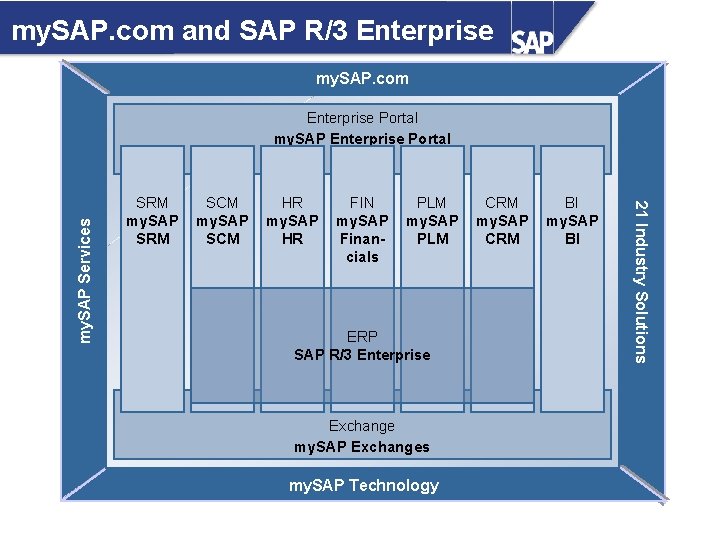 my. SAP. com and SAP R/3 Enterprise my. SAP. com SRM my. SAP SRM