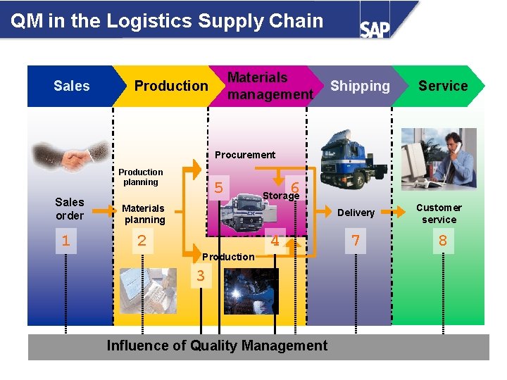 QM in the Logistics Supply Chain Sales Materials management Production Shipping Service Procurement Production
