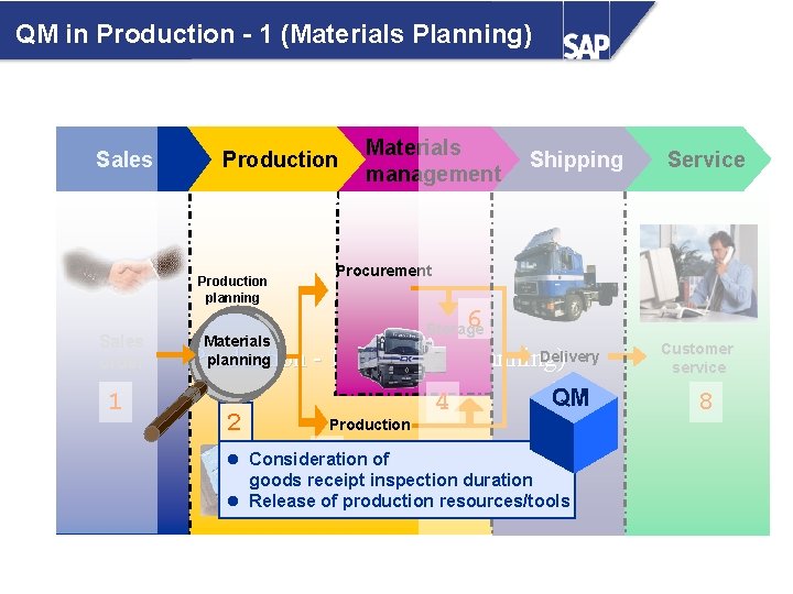QM in Production - 1 (Materials Planning) Sales Production planning Sales QM order 1