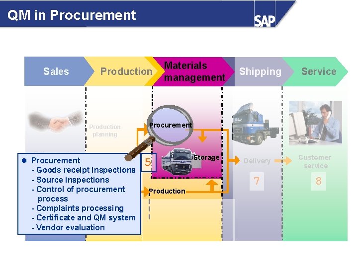 QM in Procurement Sales Production planning Sales order l Procurement Disposition - Goods receipt