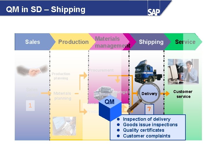 QM in SD – Shipping Sales Production planning Sales order 1 Materials planning Materials