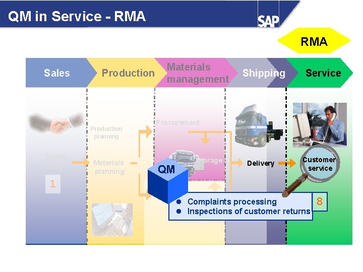 QM in Service - RMA Sales Production planning Sales order 1 Materials planning Materials