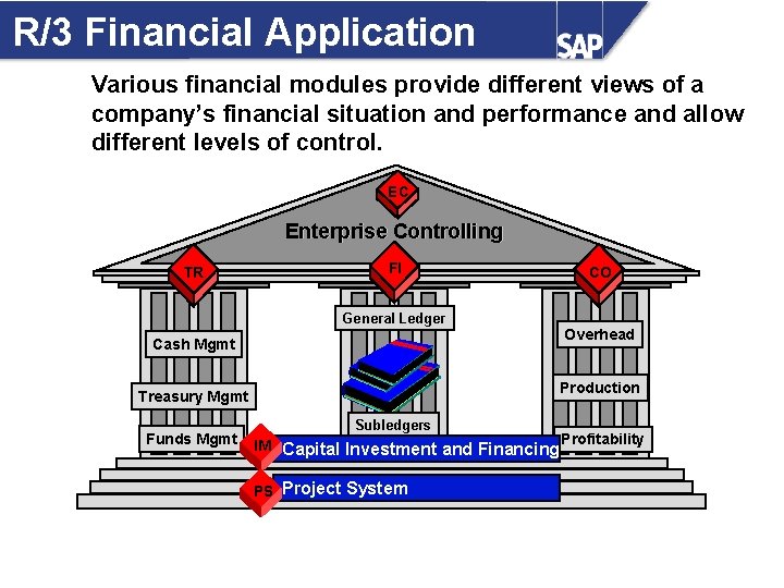 R/3 Financial Application Various financial modules provide different views of a company’s financial situation