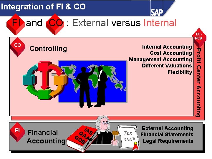 Integration of FI & CO FI and CO : External versus Internal ECPCA CO