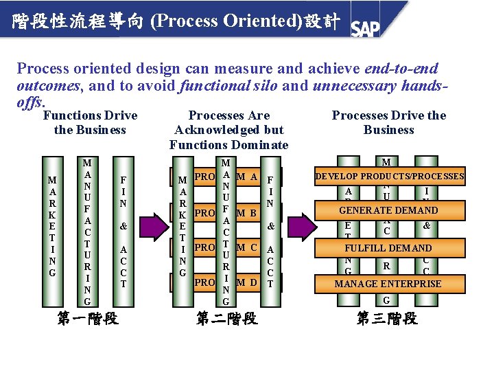 階段性流程導向 (Process Oriented)設計 Process oriented design can measure and achieve end-to-end outcomes, and to