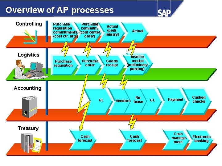 Overview of AP processes Controlling Purchase requisition commitments (cost center (cost ctr. ord. )