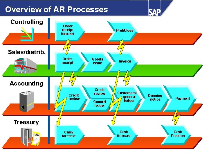 Overview of AR Processes Controlling Order receipt forecast Profit/loss Sales/distrib. Order receipt Goods issue