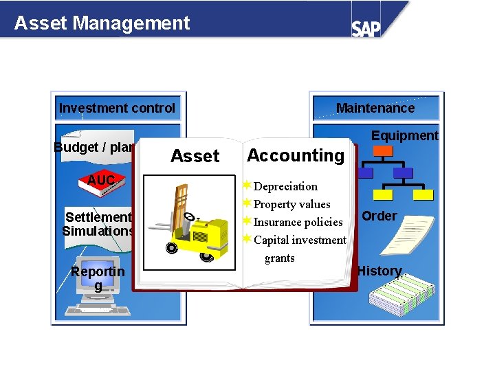 Asset Management Investment control Budget / plan AUC Settlement Simulations Reportin g Maintenance Equipment