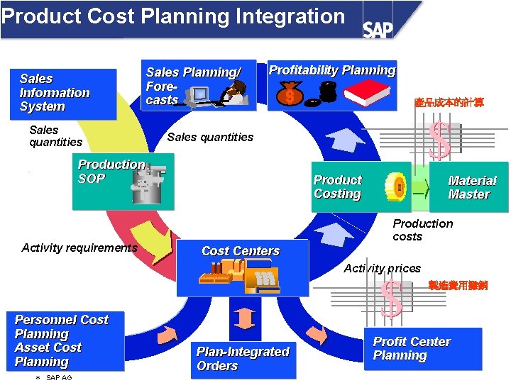 Product Cost Planning Integration Sales Information System Sales quantities Sales Planning/ Forecasts Profitability Planning