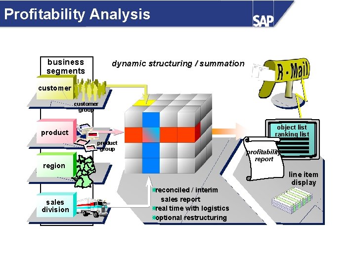Profitability Analysis business segments dynamic structuring / summation customer group object list ranking list
