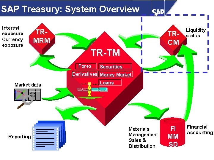 SAP Treasury: System Overview Interest exposure Currency exposure TRMRM TRCM Liquidity status TR-TM Forex