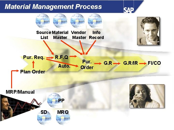 Material Management Process Source Material Vendor Info List Master Record Pur. Req. R. F.