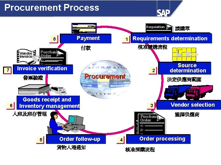 Procurement Process Requisition Payment 8 Vendor invoice 1 Requirements determination 核准請購流程 付款 Purchase Order