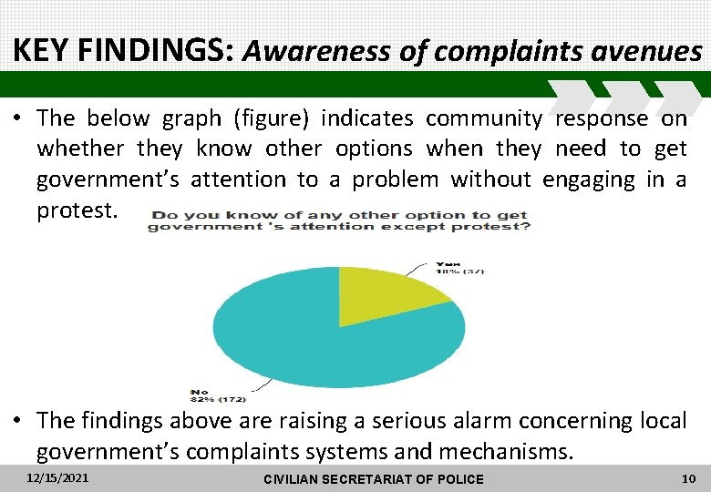 KEY FINDINGS: Awareness of complaints avenues • The below graph (figure) indicates community response