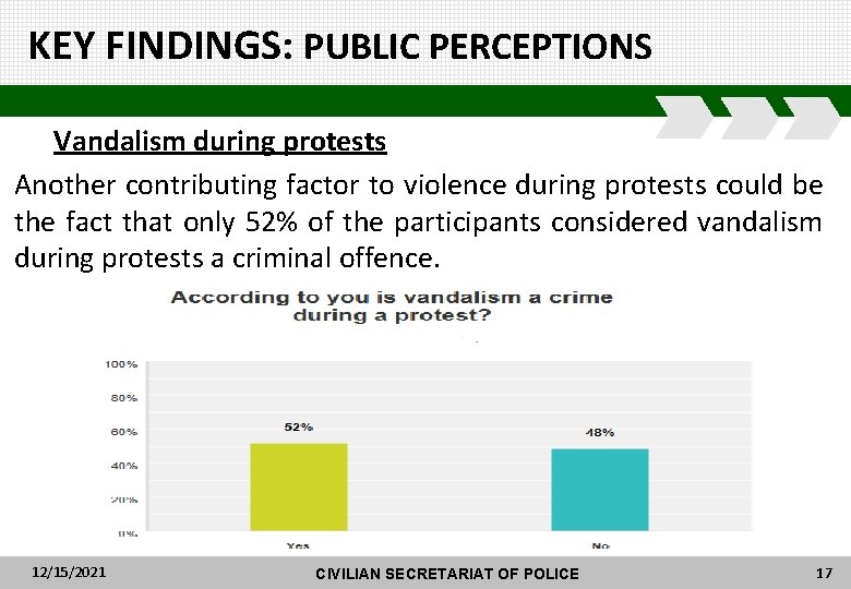 KEY FINDINGS: PUBLIC PERCEPTIONS Vandalism during protests Another contributing factor to violence during protests