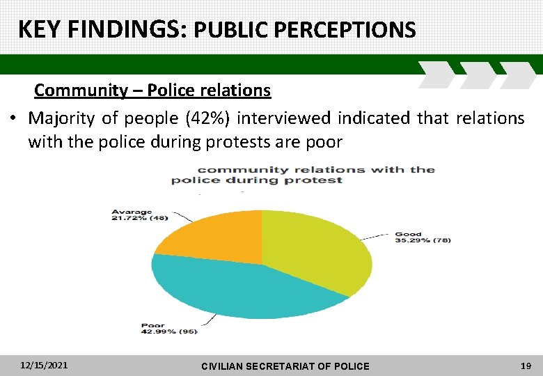KEY FINDINGS: PUBLIC PERCEPTIONS Community – Police relations • Majority of people (42%) interviewed