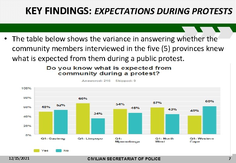 KEY FINDINGS: EXPECTATIONS DURING PROTESTS • The table below shows the variance in answering