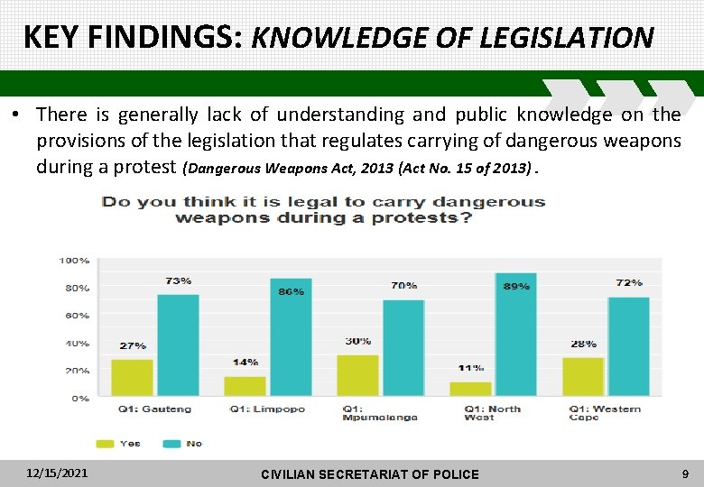 KEY FINDINGS: KNOWLEDGE OF LEGISLATION • There is generally lack of understanding and public