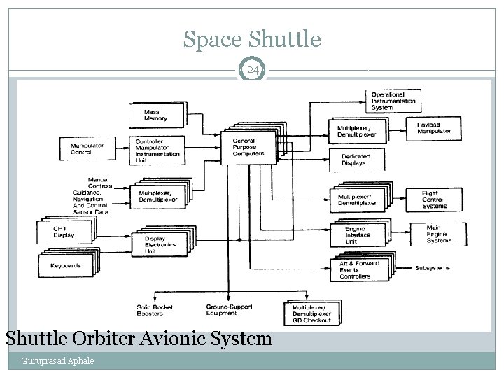 Space Shuttle 24 Shuttle Orbiter Avionic System Guruprasad Aphale 