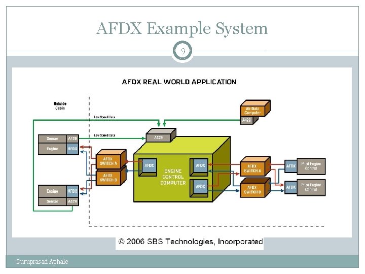 AFDX Example System 9 Guruprasad Aphale 