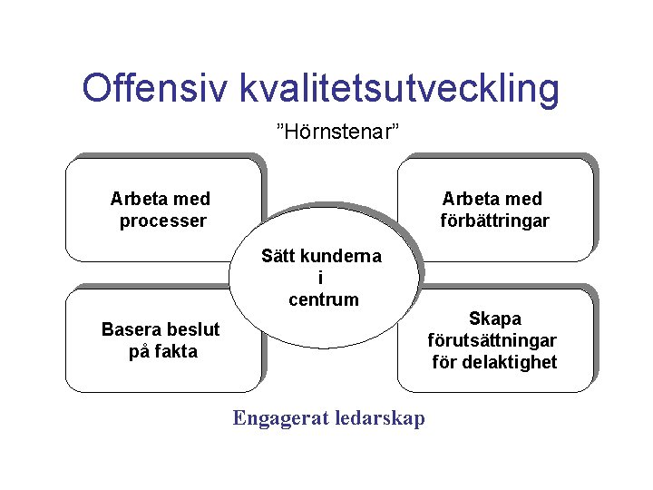 Offensiv kvalitetsutveckling ”Hörnstenar” Arbeta med processer Arbeta med förbättringar Sätt kunderna i centrum Basera