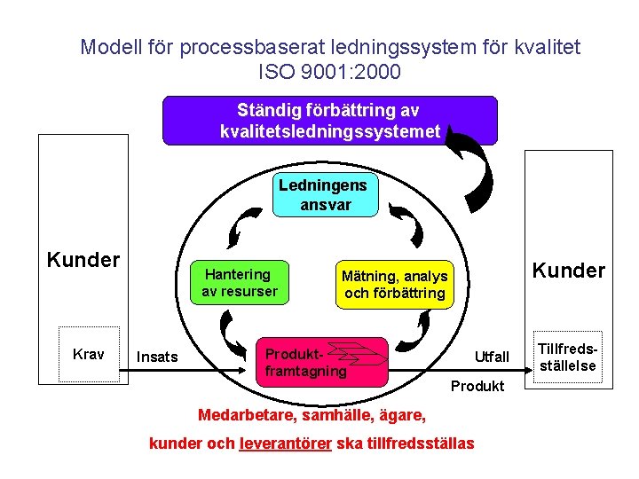 Modell för processbaserat ledningssystem för kvalitet ISO 9001: 2000 Ständig förbättring av kvalitetsledningssystemet Ledningens