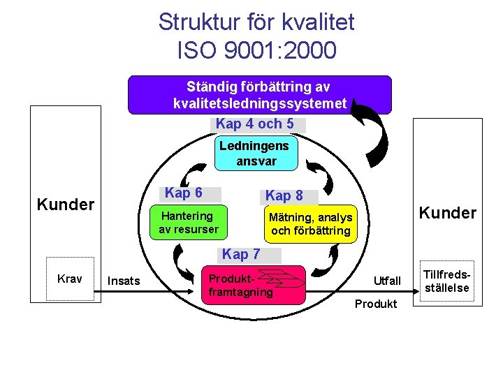 Struktur för kvalitet ISO 9001: 2000 Ständig förbättring av kvalitetsledningssystemet Kap 4 och 5