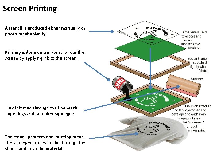 Screen Printing A stencil is produced either manually or photo-mechanically. Printing is done on