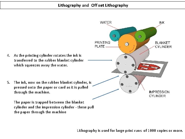 Lithography and Off set Lithography 4. As the printing cylinder rotates the ink is