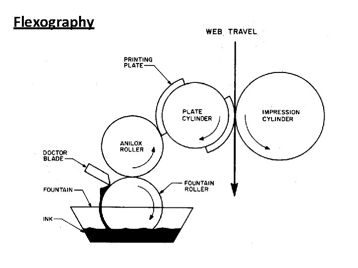Flexography 