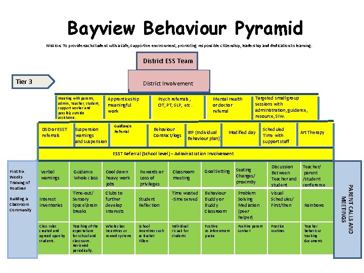 Bayview Behaviour Pyramid Mission: To provide each student with a safe, supportive environment, promoting