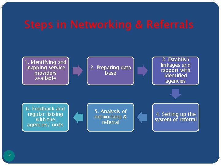 Steps in Networking & Referrals 7 1. Identifying and mapping service providers available 2.