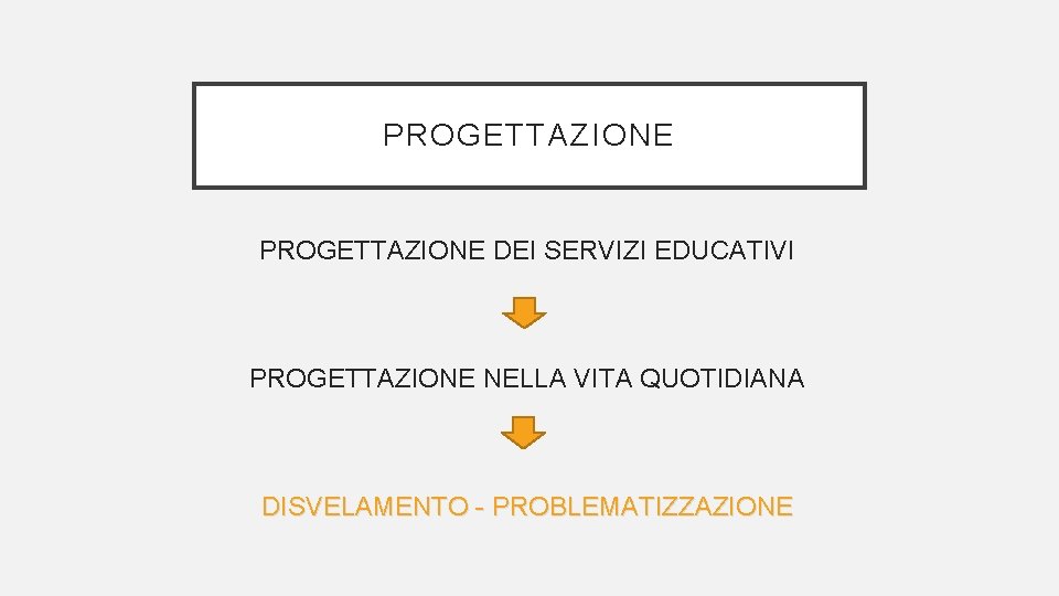 PROGETTAZIONE DEI SERVIZI EDUCATIVI PROGETTAZIONE NELLA VITA QUOTIDIANA DISVELAMENTO - PROBLEMATIZZAZIONE 