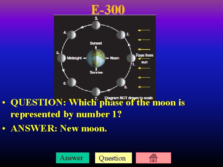E-300 • QUESTION: Which phase of the moon is represented by number 1? •