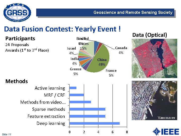 Geoscience and Remote Sensing Society Data Fusion Contest: Yearly Event ! Participants 24 Proposals