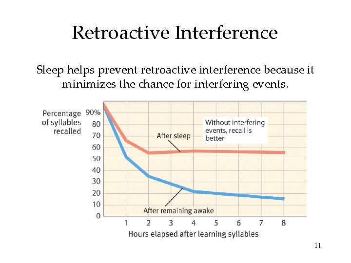 Retroactive Interference Sleep helps prevent retroactive interference because it minimizes the chance for interfering