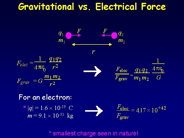 Gravitational vs. Electrical Force q 1 m 1 1 q 2 Felec = 4